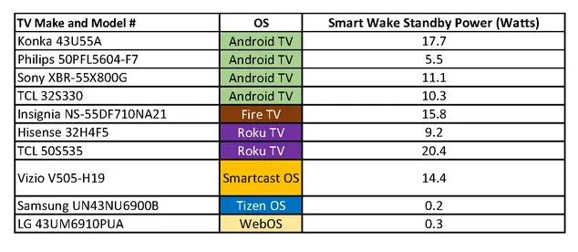 Televizyonlar Bekleme Modunda Ne Kadar Elektrik Tüketir?
