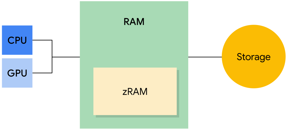 Akıllı Telefonlardaki Sanal RAM Nedir