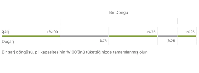 Şarj Döngüsü Nedir?