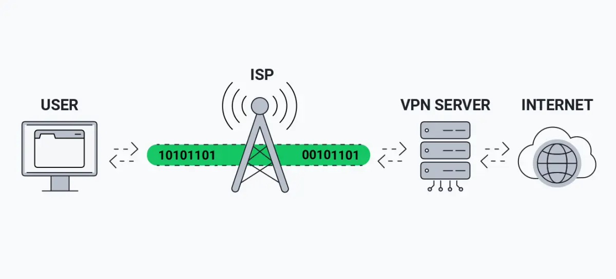 VPN Neden İnternet Hızını Yavaşlatır?