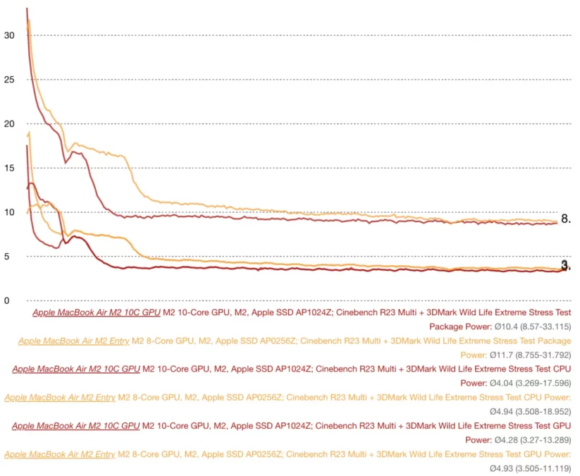 MacBook Air M2 - 10C GPU vs 8C GPU Performans Kıyaslaması