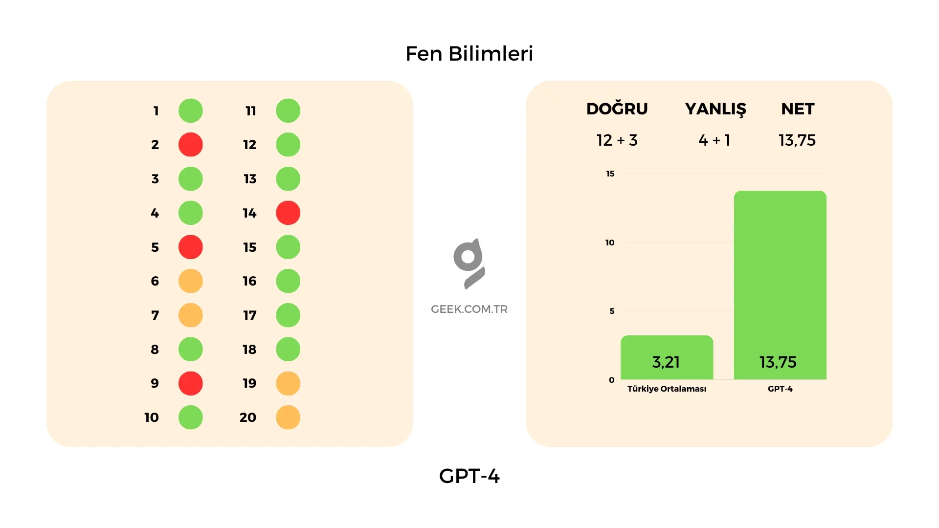 GPT-4 Fen Bilimleri Sınav Sonuçları