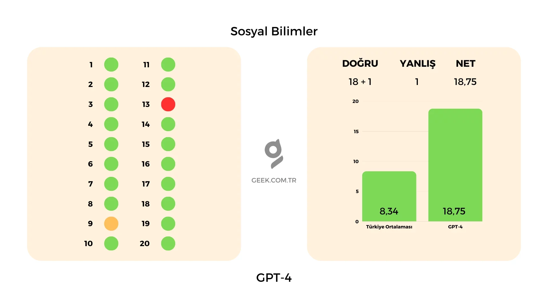 GPT-4 Sosyal Bilimler Sınav Sonuçları