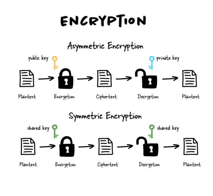 Kriptografi (Şifreleme) Türleri Neler?