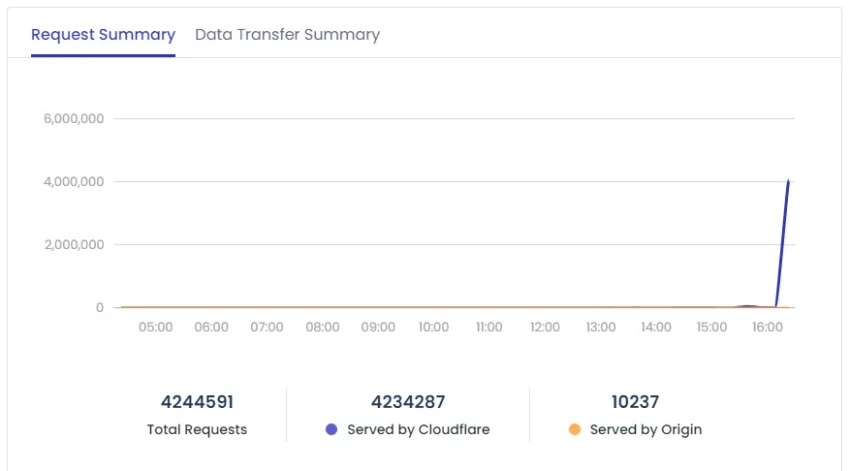 Vaka Analizi: WordPress Install.php Odaklı DDoS Saldırısı